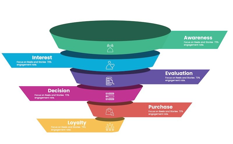 Conversions Are the Goal Funnel